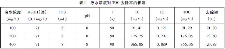 表1 原水濃度對TOC 去除率的影響