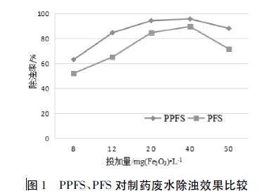 圖1 PPFS、PFS 對制藥廢水除濁效果比較