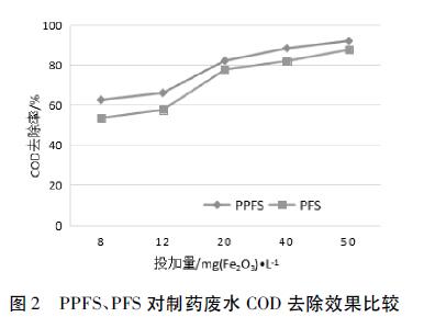 圖2 PPFS、PFS 對制藥廢水COD去除效果比較